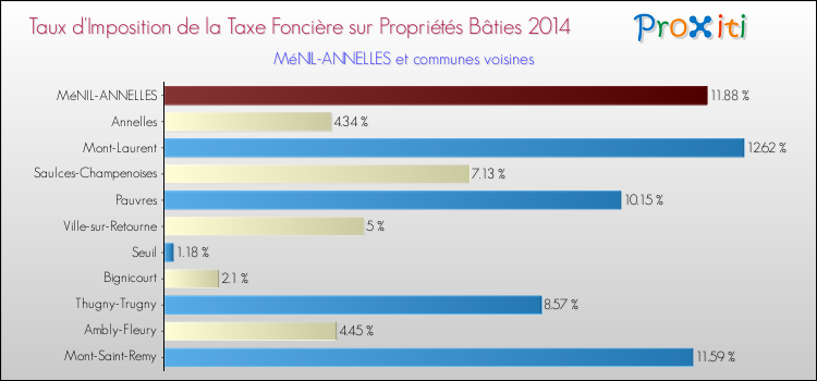Taux d'imposition de la taxe foncière sur le bati 2014 pour MéNIL-ANNELLES et les communes proches Comparaison des taux d'imposition de la taxe foncière sur le bati 2014 pour MéNIL-ANNELLES et les communes voisines
