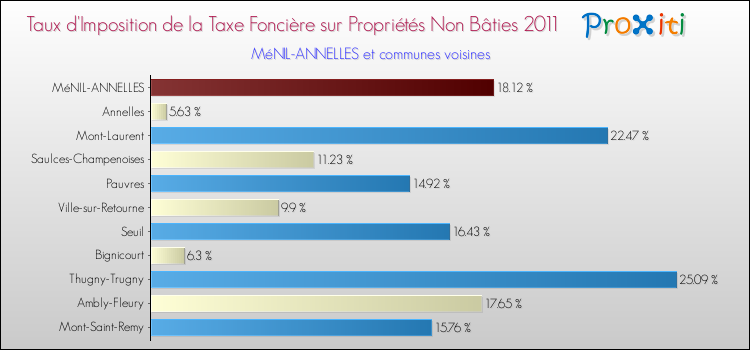 Taux d'imposition de la taxe foncière sur les immeubles et terrains non batis 2011 pour MéNIL-ANNELLES et les communes proches Comparaison des taux d'imposition de la taxe foncière sur les immeubles et terrains non batis 2011 pour MéNIL-ANNELLES et les communes voisines