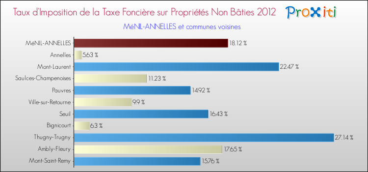 Taux d'imposition de la taxe foncière sur les immeubles et terrains non batis 2012 pour MéNIL-ANNELLES et les communes proches Comparaison des taux d'imposition de la taxe foncière sur les immeubles et terrains non batis 2012 pour MéNIL-ANNELLES et les communes voisines