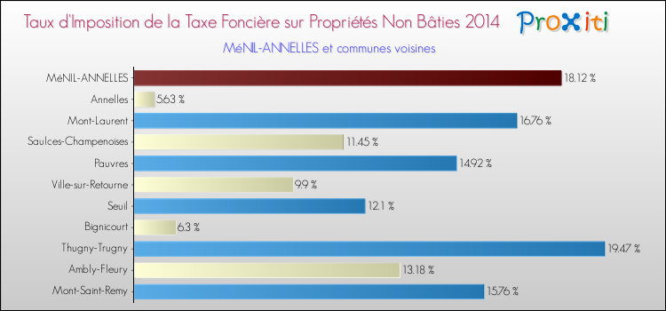 Taux d'imposition de la taxe foncière sur les immeubles et terrains non batis 2014 pour MéNIL-ANNELLES et les communes proches Comparaison des taux d'imposition de la taxe foncière sur les immeubles et terrains non batis 2014 pour MéNIL-ANNELLES et les communes voisines