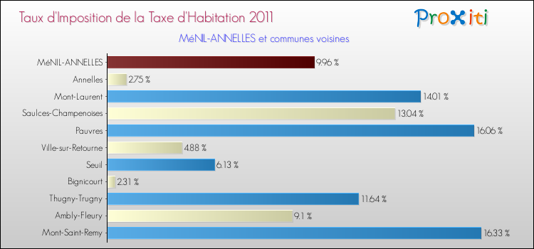 Taux d'imposition de la taxe d'habitation 2011 pour MéNIL-ANNELLES et les communes proches Comparaison des taux d'imposition de la taxe d'habitation 2011 pour MéNIL-ANNELLES et les communes voisines