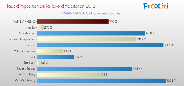 Taux d'imposition de la taxe d'habitation 2012 pour MéNIL-ANNELLES et les communes proches Comparaison des taux d'imposition de la taxe d'habitation 2012 pour MéNIL-ANNELLES et les communes voisines