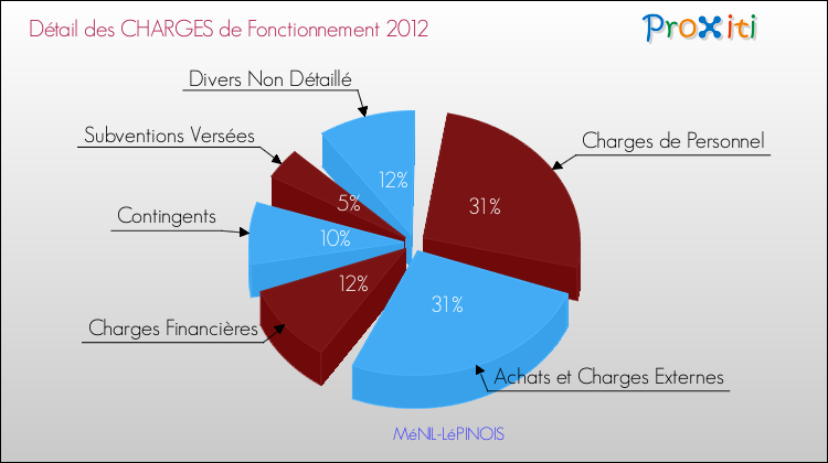 Décomposition des Charges de Fonctionnement 2012 de la commune de MéNIL-LéPINOIS Charges de Fonctionnement 2012 pour la commune de MéNIL-LéPINOIS