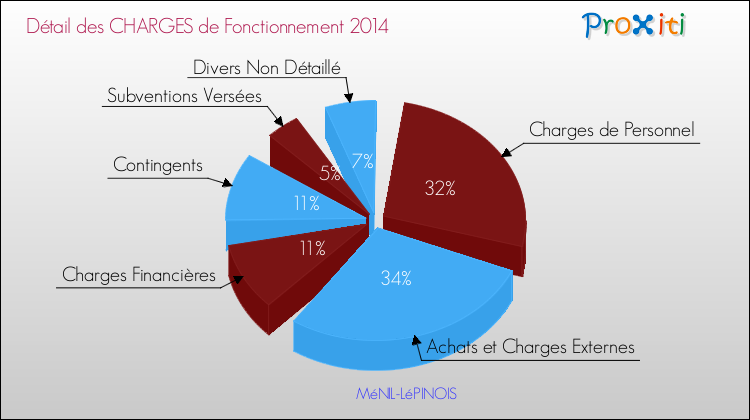 Décomposition des Charges de Fonctionnement 2014 de la commune de MéNIL-LéPINOIS Charges de Fonctionnement 2014 pour la commune de MéNIL-LéPINOIS