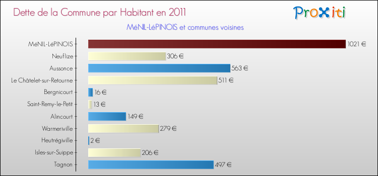 Dette par habitant de la commune en 2011 pour MéNIL-LéPINOIS et les communes proches Comparaison de la dette par habitant de la commune en 2011 pour MéNIL-LéPINOIS et les communes voisines