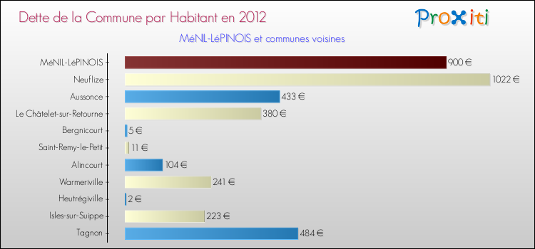 Dette par habitant de la commune en 2012 pour MéNIL-LéPINOIS et les communes proches Comparaison de la dette par habitant de la commune en 2012 pour MéNIL-LéPINOIS et les communes voisines