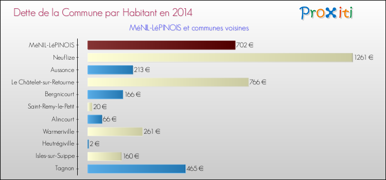 Dette par habitant de la commune en 2014 pour MéNIL-LéPINOIS et les communes proches Comparaison de la dette par habitant de la commune en 2014 pour MéNIL-LéPINOIS et les communes voisines