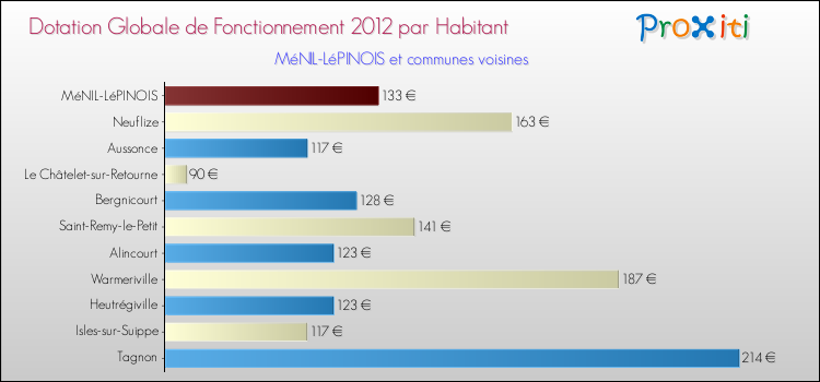 Montant des dotations globales de fonctionnement DGF par Habitant pour MéNIL-LéPINOIS et les communes proches Comparaison des des dotations globales de fonctionnement DGF par habitant pour MéNIL-LéPINOIS et les communes voisines
