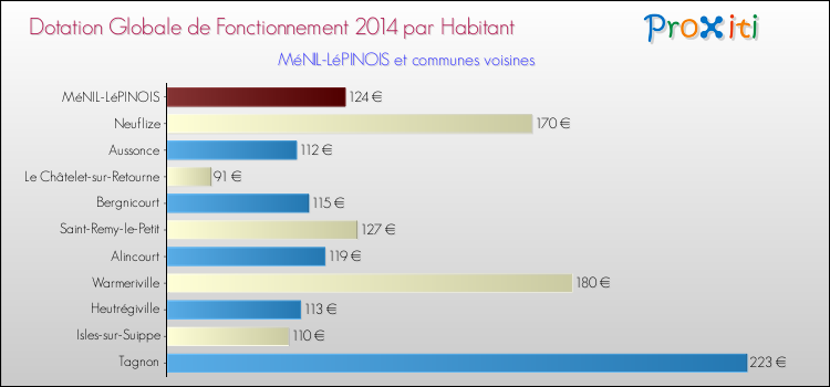 Montant des dotations globales de fonctionnement DGF par Habitant pour MéNIL-LéPINOIS et les communes proches en 2014. Comparaison des des dotations globales de fonctionnement DGF par habitant pour MéNIL-LéPINOIS et les communes voisines en 2014.