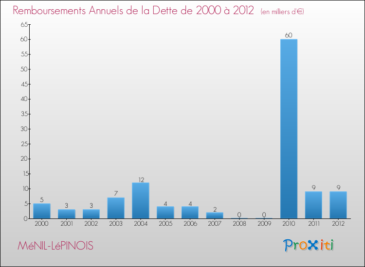 Evolution de l'annuité de la dette pour la commune de MéNIL-LéPINOIS de 2000 à 2012 Annuités de la dette pour MéNIL-LéPINOIS de 2000 à 2012