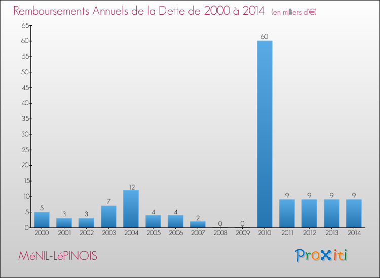 Evolution de l'annuité de la dette pour la commune de MéNIL-LéPINOIS de 2000 à 2014 Annuités de la dette pour MéNIL-LéPINOIS de 2000 à 2014