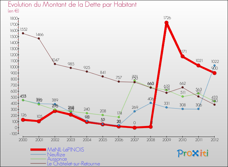 Evolution de la dette par habitant pour la commune de MéNIL-LéPINOIS et les communes proches de 2000 à 2012 Comparaison de la dette par habitant pour MéNIL-LéPINOIS et les communes voisines de 2000 à 2012
