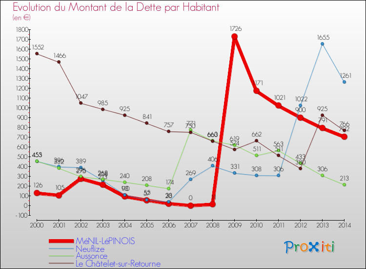 Evolution de la dette par habitant pour la commune de MéNIL-LéPINOIS et les communes proches de 2000 à 2014 Comparaison de la dette par habitant pour MéNIL-LéPINOIS et les communes voisines de 2000 à 2014