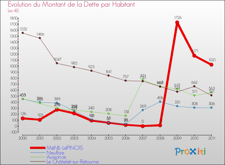 Evolution de la dette par habitant pour la commune de MéNIL-LéPINOIS et les communes proches Comparaison de la dette par habitant pour MéNIL-LéPINOIS et les communes voisines