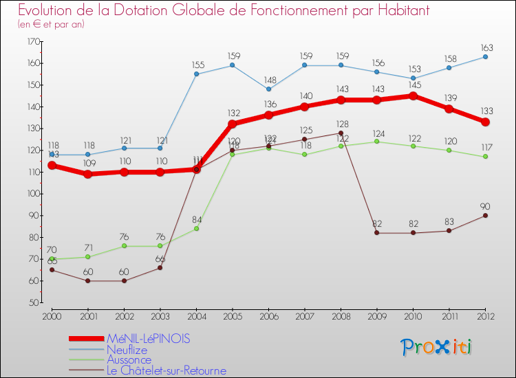 Evolution et montant de la dotation globale de fonctionnement par Habitant pour MéNIL-LéPINOIS et les communes proches Comparaison des dotations globales de fonctionnement par habitant pour MéNIL-LéPINOIS et les communes voisines