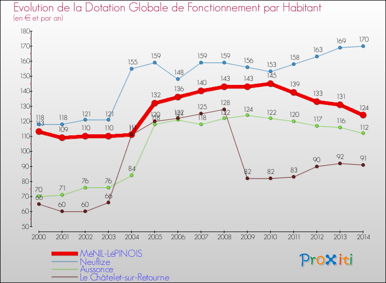 Evolution et montant de la dotation globale de fonctionnement par Habitant pour MéNIL-LéPINOIS et les communes proches de 2000 à 2014. Comparaison des dotations globales de fonctionnement par habitant pour MéNIL-LéPINOIS et les communes voisines de 2000 à 2014.