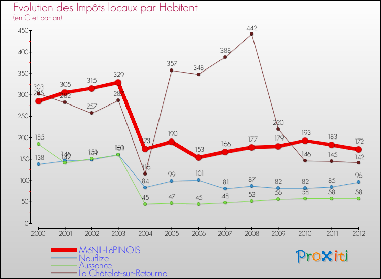 Evolution et montant des impôts locaux par Habitant pour MéNIL-LéPINOIS et les communes proches Comparaison des impôts locaux par habitant pour MéNIL-LéPINOIS et les communes voisines