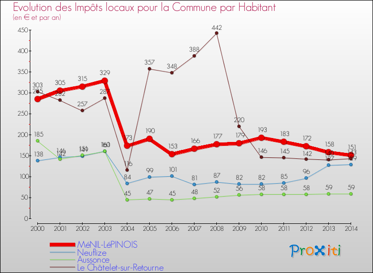 Evolution et montant des impôts locaux par Habitant pour MéNIL-LéPINOIS et les communes proches de 2000 à 2014 Comparaison des impôts locaux par habitant pour MéNIL-LéPINOIS et les communes voisines de 2000 à 2014