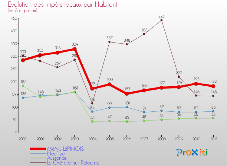 Evolution et montant des impôts locaux par Habitant pour MéNIL-LéPINOIS et les communes proches Comparaison des impôts locaux par habitant pour MéNIL-LéPINOIS et les communes voisines