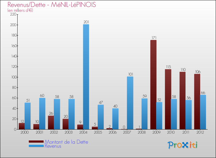 Evolution comparée de la dette et des revenus pour la commune de MéNIL-LéPINOIS de 2000 à 2012 Comparaison de la dette et des revenus pour MéNIL-LéPINOIS de 2000 à 2012