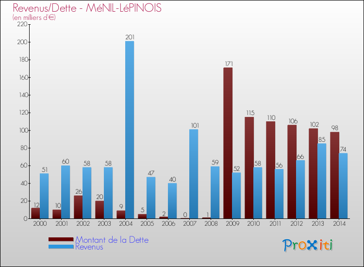 Evolution comparée de la dette et des revenus pour la commune de MéNIL-LéPINOIS de 2000 à 2014 Comparaison de la dette et des revenus pour MéNIL-LéPINOIS de 2000 à 2014