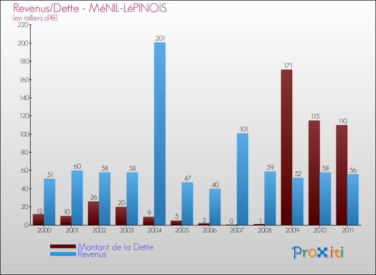 Evolution comparée de la dette et des revenus pour la commune de MéNIL-LéPINOIS de 2000 à 2011 Comparaison de la dette et des revenus pour MéNIL-LéPINOIS de 2000 à 2011