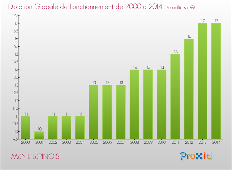 Evolution du montant de la Dotation Globale de Fonctionnement pour la commune de MéNIL-LéPINOIS de 2000 à 2014 Evolution du montant de la Dotation Globale de Fonctionnement pour MéNIL-LéPINOIS de 2000 à 2014