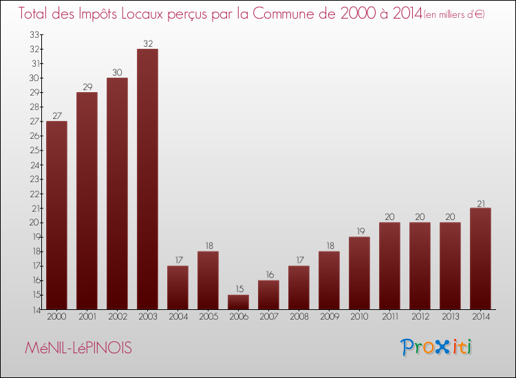 Evolution des Impôts Locaux pour la commune de MéNIL-LéPINOIS de 2000 à 2014 Evolution des Impôts Locaux pour MéNIL-LéPINOIS de 2000 à 2014