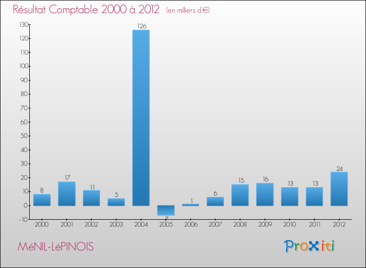 Evolution du résultat comptable pour la commune de MéNIL-LéPINOIS de 2000 à 2012 Evolution du résultat comptable pour MéNIL-LéPINOIS de 2000 à 2012