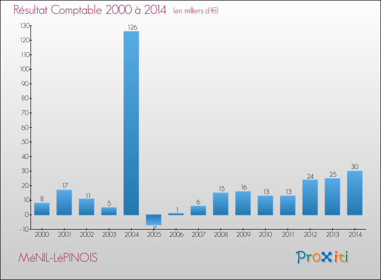 Evolution du résultat comptable pour la commune de MéNIL-LéPINOIS de 2000 à 2014 Evolution du résultat comptable pour MéNIL-LéPINOIS de 2000 à 2014