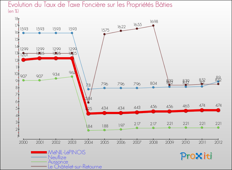 Evolution du taux de la taxe foncière sur le bati pour MéNIL-LéPINOIS et les communes proches de 2000 à 2012 Comparaison des taux de taxe foncière sur le bati pour MéNIL-LéPINOIS et les communes voisines de 2000 à 2012