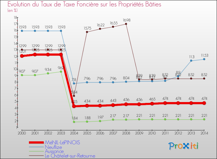 Evolution du taux de la taxe foncière sur le bati pour MéNIL-LéPINOIS et les communes proches de 2000 à 2014 Comparaison des taux de taxe foncière sur le bati pour MéNIL-LéPINOIS et les communes voisines de 2000 à 2014