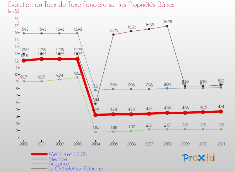 Evolution du taux de la taxe foncière sur le bati pour MéNIL-LéPINOIS et les communes proches Comparaison des taux de taxe foncière sur le bati pour MéNIL-LéPINOIS et les communes voisines