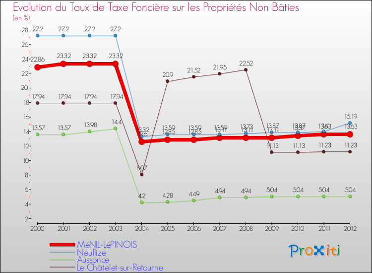 Evolution du taux de la taxe foncière sur les immeubles et terrains non batis pour MéNIL-LéPINOIS et les communes proches de 2000 à 2012 Comparaison des taux de la taxe foncière sur les immeubles et terrains non batis pour MéNIL-LéPINOIS et les communes voisines de 2000 à 2012
