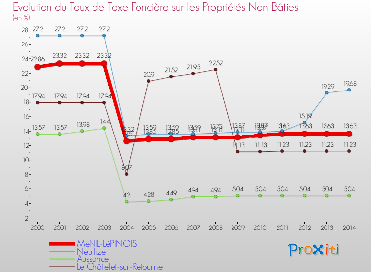 Evolution du taux de la taxe foncière sur les immeubles et terrains non batis pour MéNIL-LéPINOIS et les communes proches de 2000 à 2014 Comparaison des taux de la taxe foncière sur les immeubles et terrains non batis pour MéNIL-LéPINOIS et les communes voisines de 2000 à 2014
