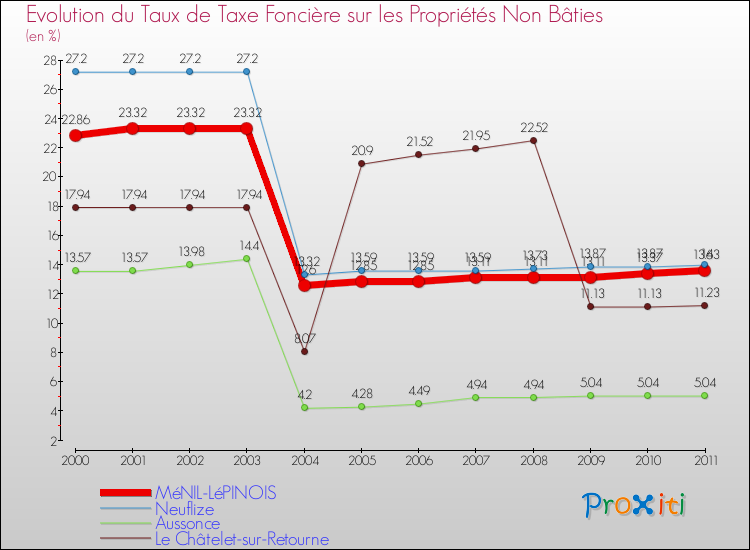 Evolution du taux de la taxe foncière sur les immeubles et terrains non batis pour MéNIL-LéPINOIS et les communes proches Comparaison des taux de la taxe foncière sur les immeubles et terrains non batis pour MéNIL-LéPINOIS et les communes voisines