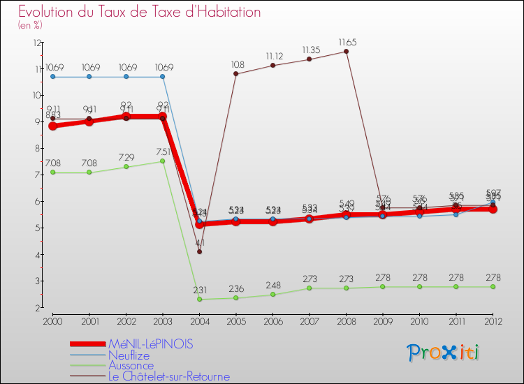 Evolution du taux de la taxe d'habitation pour MéNIL-LéPINOIS et les communes proches Comparaison des taux de la taxe d'habitation pour MéNIL-LéPINOIS et les communes voisines