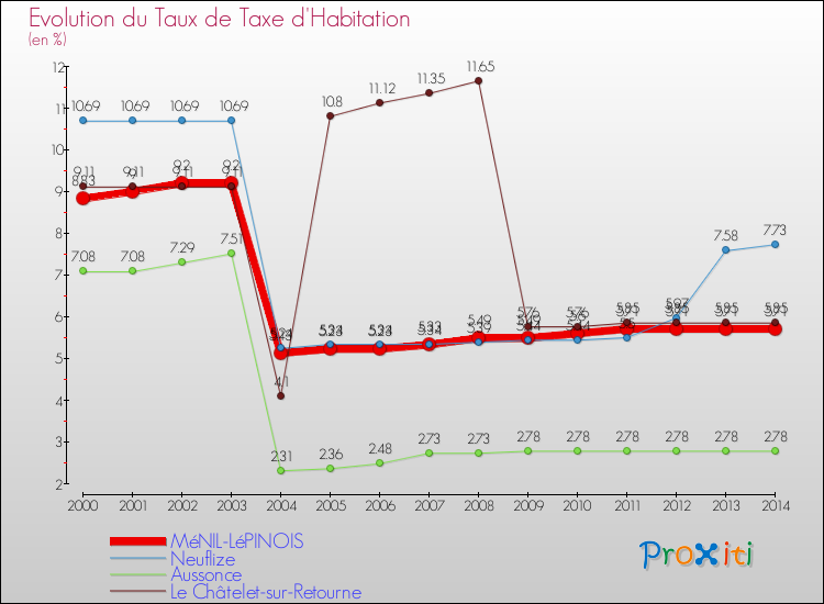 Evolution du taux de la taxe d'habitation pour MéNIL-LéPINOIS et les communes proches de 2000 à 2014 Comparaison des taux de la taxe d'habitation pour MéNIL-LéPINOIS et les communes voisines de 2000 à 2014