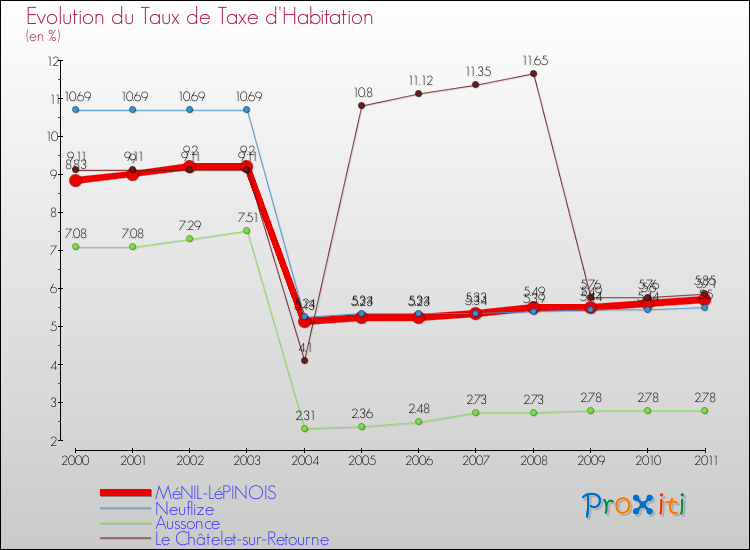 Evolution du taux de la taxe d'habitation pour MéNIL-LéPINOIS et les communes proches Comparaison des taux de la taxe d'habitation pour MéNIL-LéPINOIS et les communes voisines