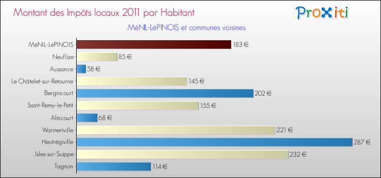 Montant des impôts locaux par Habitant pour MéNIL-LéPINOIS et les communes proches Comparaison des impôts locaux par habitant pour MéNIL-LéPINOIS et les communes voisines