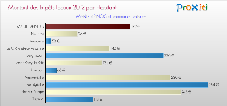 Montant des impôts locaux par Habitant pour MéNIL-LéPINOIS et les communes proches Comparaison des impôts locaux par habitant pour MéNIL-LéPINOIS et les communes voisines