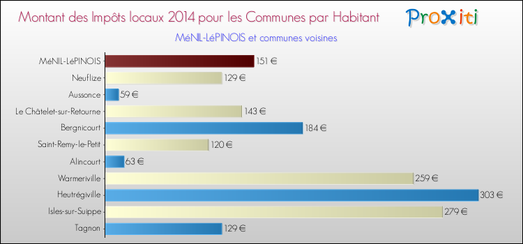 Montant des impôts locaux par Habitant pour MéNIL-LéPINOIS et les communes proches en 2014 Comparaison des impôts locaux par habitant pour MéNIL-LéPINOIS et les communes voisines en 2014