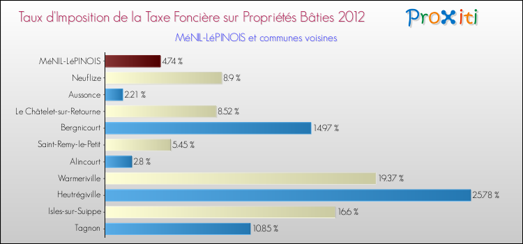 Taux d'imposition de la taxe foncière sur le bati 2012 pour MéNIL-LéPINOIS et les communes proches Comparaison des taux d'imposition de la taxe foncière sur le bati 2012 pour MéNIL-LéPINOIS et les communes voisines