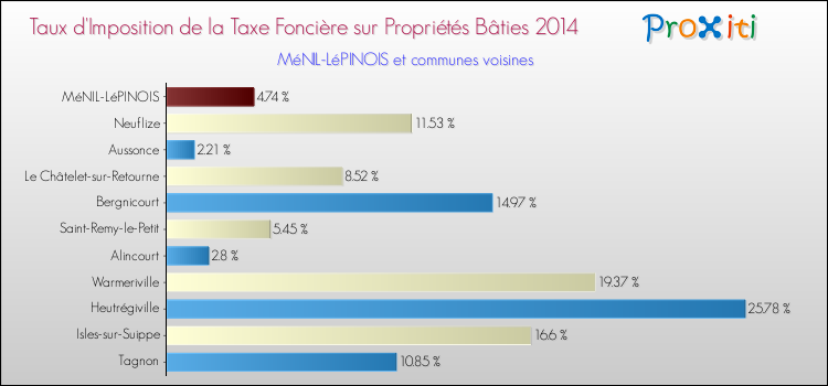 Taux d'imposition de la taxe foncière sur le bati 2014 pour MéNIL-LéPINOIS et les communes proches Comparaison des taux d'imposition de la taxe foncière sur le bati 2014 pour MéNIL-LéPINOIS et les communes voisines