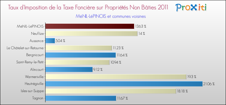 Taux d'imposition de la taxe foncière sur les immeubles et terrains non batis 2011 pour MéNIL-LéPINOIS et les communes proches Comparaison des taux d'imposition de la taxe foncière sur les immeubles et terrains non batis 2011 pour MéNIL-LéPINOIS et les communes voisines