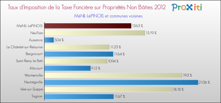 Taux d'imposition de la taxe foncière sur les immeubles et terrains non batis 2012 pour MéNIL-LéPINOIS et les communes proches Comparaison des taux d'imposition de la taxe foncière sur les immeubles et terrains non batis 2012 pour MéNIL-LéPINOIS et les communes voisines
