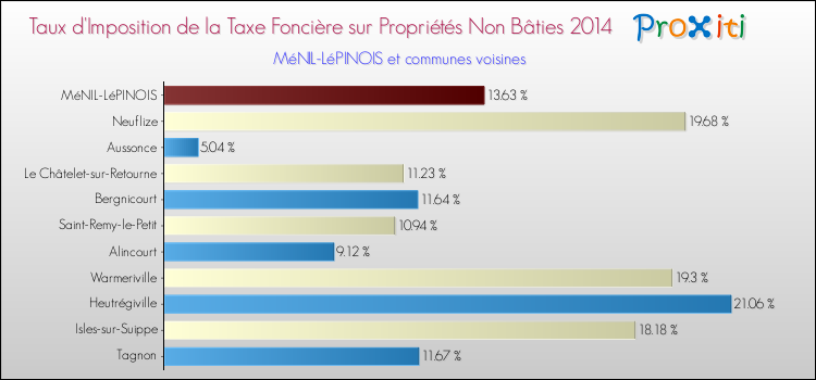Taux d'imposition de la taxe foncière sur les immeubles et terrains non batis 2014 pour MéNIL-LéPINOIS et les communes proches Comparaison des taux d'imposition de la taxe foncière sur les immeubles et terrains non batis 2014 pour MéNIL-LéPINOIS et les communes voisines