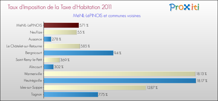 Taux d'imposition de la taxe d'habitation 2011 pour MéNIL-LéPINOIS et les communes proches Comparaison des taux d'imposition de la taxe d'habitation 2011 pour MéNIL-LéPINOIS et les communes voisines