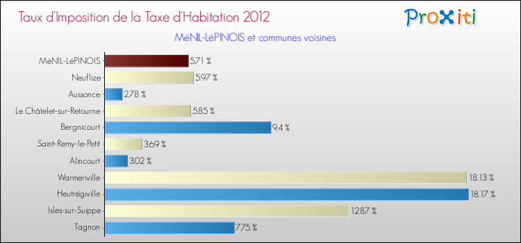 Taux d'imposition de la taxe d'habitation 2012 pour MéNIL-LéPINOIS et les communes proches Comparaison des taux d'imposition de la taxe d'habitation 2012 pour MéNIL-LéPINOIS et les communes voisines