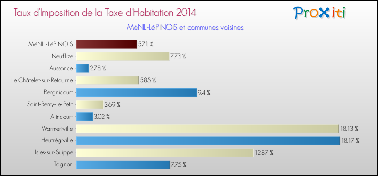 Taux d'imposition de la taxe d'habitation 2014 pour MéNIL-LéPINOIS et les communes proches Comparaison des taux d'imposition de la taxe d'habitation 2014 pour MéNIL-LéPINOIS et les communes voisines